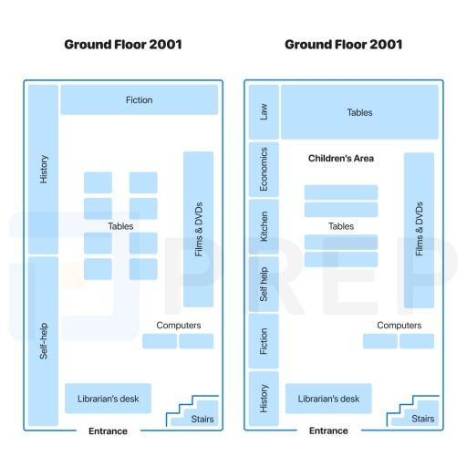 The diagram below shows the plans show the ground floor of the library in 2001 and how it was redeveloped in 2009. Summarise the information by selecting and reporting the main features, and make comparisons where relevant.