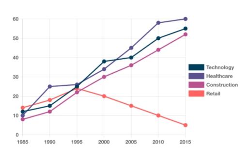 The line chart below shows the employment rate in four different industries in Australia from 1985 to 2015, in five-year intervals. Summarise the information by selecting and reporting the main features, and make comparisons where relevant.