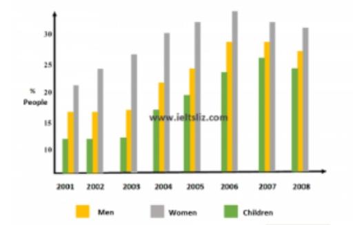 The bar chart compares the share of Britain’s population who consumed five or more portions of fruits and vegetables in their daily meals. The data is categorised according to gender and age.