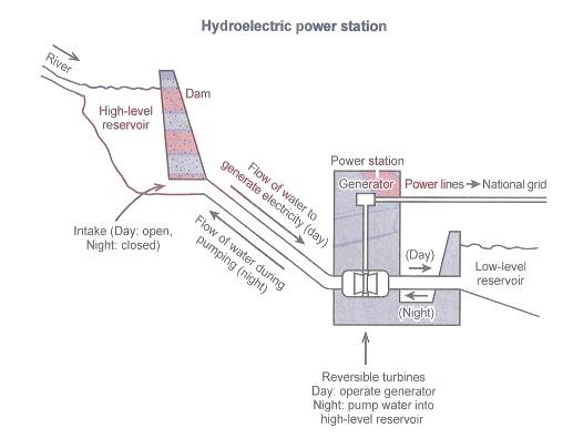 The diagram below shows how elctricity is generated in a hydroelectric power station. Summarize this information by selecting and reporting the main features, and make comparisons where relevant.