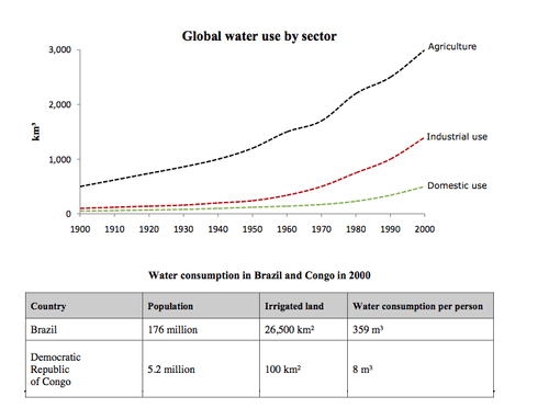 The graph and table below give information about water use worldwide and water consumption in two different countries. 

Summarize the informationby selecting and reporting the main feature, and make comparisons where relevant.