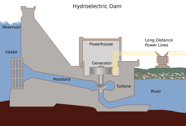 the diagram below shows how electricity is generated in a hydroelectric power station