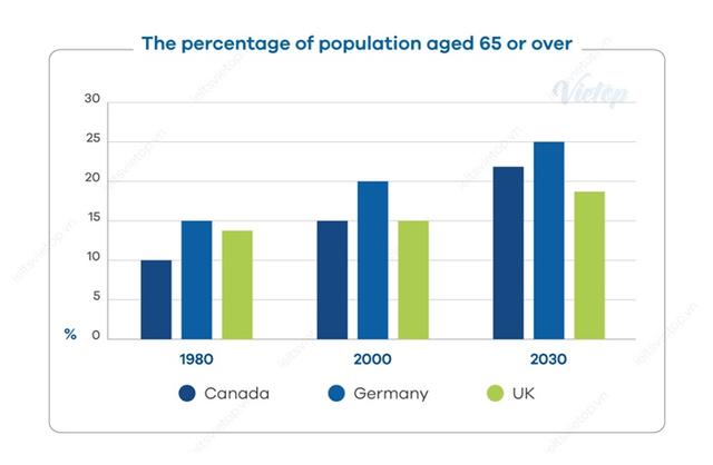 The bar chart shows the proportion of people aged over 65 years old in Germany, Canada, and the UK over a period of 50 years.