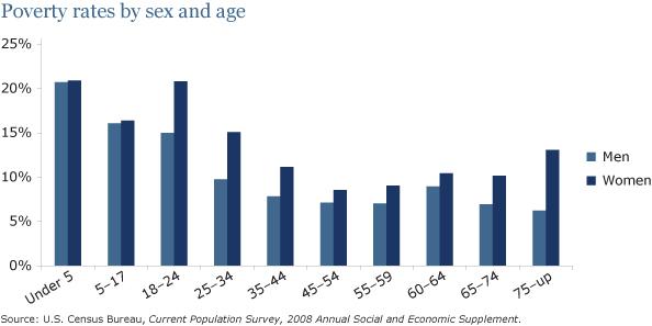 the chart shows the percenrage of men and women live in poverty in united states in 2008 summarize the information by selecting and reporting the main features and make comparision where relevant