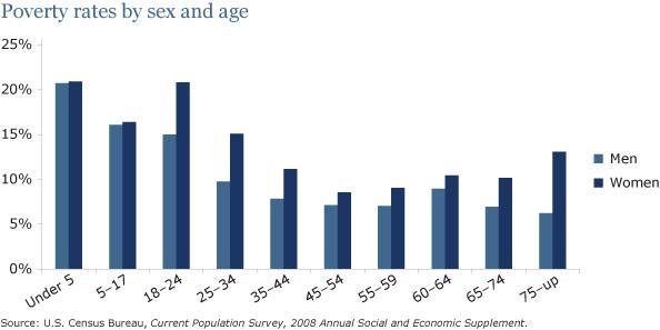 the chart shows the percenrage of men and women live in poverty in united states in 2008

summarize the information by selecting and reporting the main features and make comparision where relevant