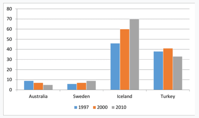 The chart shows the proportion of renewable energy in total energy supply in 4 countries from 1997 to 2010.