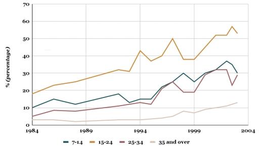 The graph shows the percentage of visiting the cinema once a month or more between 1984 to 2003 (4 age groups)