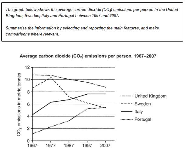 The line graph illustrates the average emissions of carbon dioxide by each person in several countries in Europe from 1967 to 2007