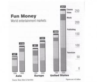 The graph below shows how money was spent on different forms of entertainment over a five year period. Summarize the information by selecting and reporting the main features, and make comparisons where relevant.