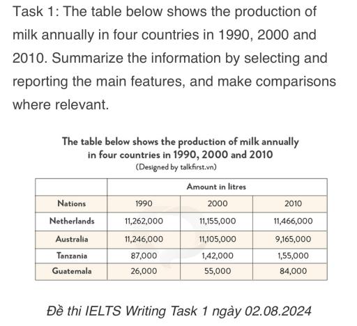 The table below shows the production of milk annually in four countries in 1990, 2000 and 2010. Summarise the information by selecting and reporting the man features and make comparisons where relevant.