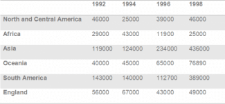 The table below gives information about the production of cocoa beans in six regions between 1992 and 1998.