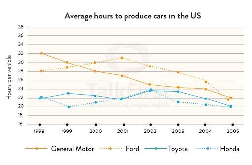 The graph below shows the average time spent by four car manufacturers to produce vehicles at their US factories.