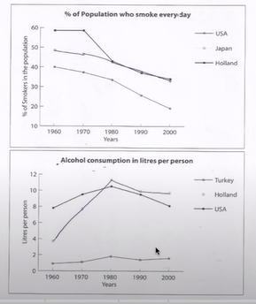 The two graphs below show the percentage of smokers and the consumption of alcohol in liters in selected countries for the period 1960-2000. Summarize the information by selecting and reporting the main features, and make comparisons where relevant.