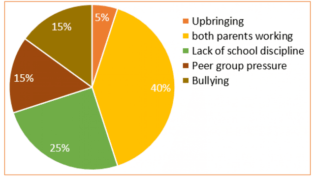 The chart below shows the results of a recent survey into the causes of poor school attendance in the UK. Summarise the information by selecting and reporting the main features, and make comparisons where relevant. CAUSES OF POOR ATTENDANCE IN UK SCHOOLS Upbringing 5% Bullying 15% Peer group pressure 15% Both parents wacking 40% Lack of school disclipline 25%