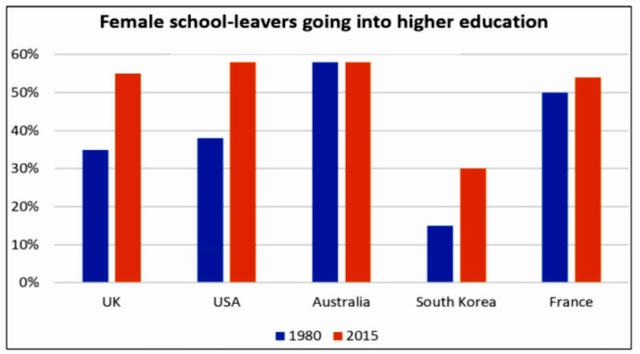 The chart gives information on the percentage of women going into higher education in five countries for the years 1980 and 2015.

Summarise the information by selecting and reporting the main features, and make comparisons where relevant.