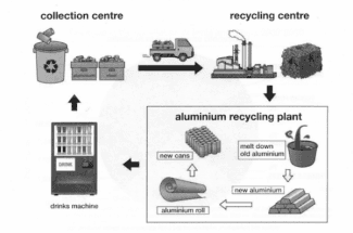 The diagram below shows the states in the recycling of aluminum drinks cans. Summaries the information by selecting and reporting the main features, and make comparisons where relevant