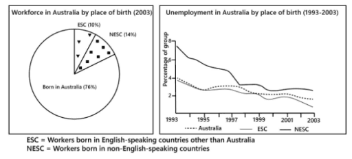 The chart and graph below give information about three categories of workers in Australia and the unemployment levels within those groups.