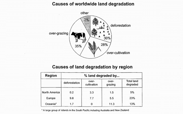 The pie chart illustrates the primary global causes of land degradation, while the table highlights the main factors contributing to this issue by region in the 1990s.

Overall, over-grazing was the leading cause of agricultural land degradation globally, with Europe being the most affected region.

Looking more closely at the pie chart, over-grazing is clearly the main factor behind global land degradation, accounting for 35%. Deforestation follows at 30%, and over-cultivation contributes 28%. A small percentage is attributed to other causes.

The table shows that Europe experienced the highest level of land degradation, with 23% of its land affected, primarily due to deforestation, which accounted for 9.8%. Oceania followed the global trend, with over-grazing as the leading cause of land degradation. Lastly, North America had the lowest percentage of land degradation, with only 5% of its land affected.