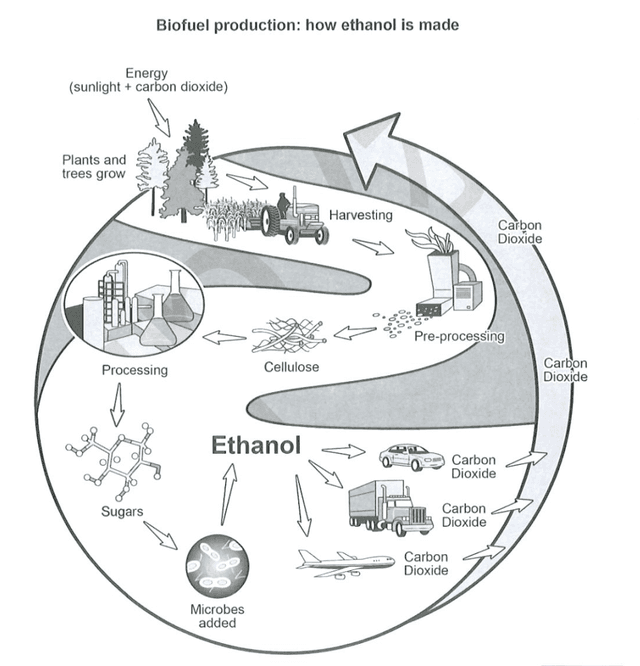 The diagram below shows how a biofuel called ethanol is produced. Summarise the information by selecting and reporting the main features, and make comparisons where relevant. Your report should comprise a minimum of 150 words.