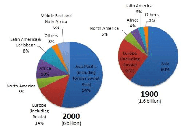 The line graph shows the size of the global population from 1400 to 2000, and the pie charts show the global population by region in 1900 and 2000. Summarise the information by selecting and reporting the main features, and make comparisons where relevant.