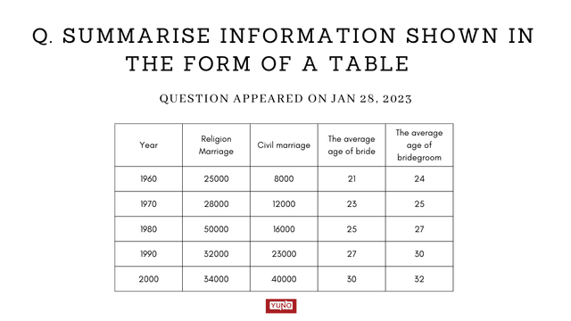 The table below gives information about the situation of marriage and age from 1960 to 2000 in Australia