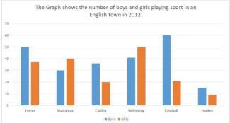 The graph shows the number of boys and girls playiing sport in an english city town in 2012