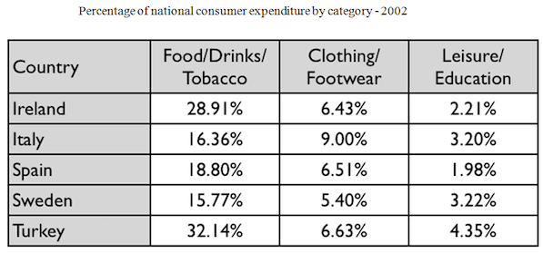 The table below gives information on consumer spending on different items in five different countries in 2002. Percentage of national consumer expenditure by category - 2002
