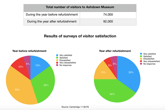 the table and pie chart shows the percntage of people before and after refurbishment and the satisfaction rate