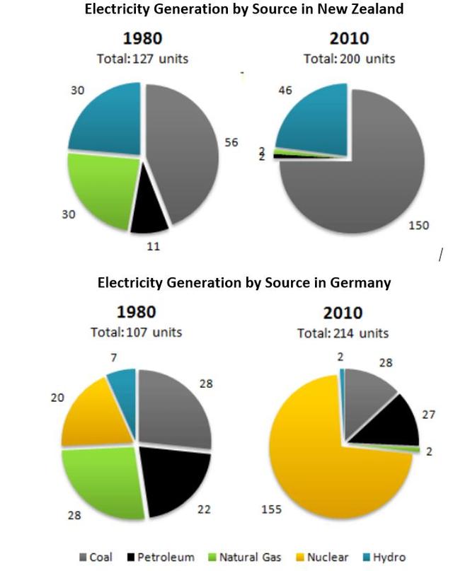 The pie charts below show electricity generation by source in New Zealand and Germany in 1980 and 2010. Summarise the information by selecting and reporting the main features, and make comparisons where relevant. Electricity Generation by Source in New Zealand