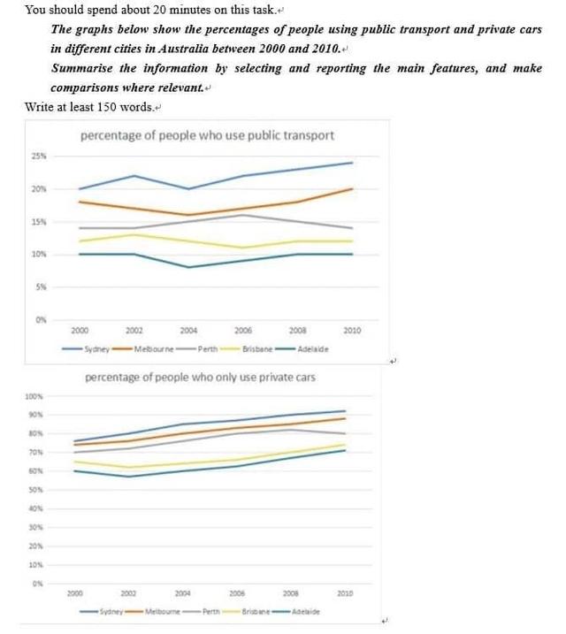 8.The charts below show the percentage of people using public transport and that of people using private cars in five Australian cities between 2000 and 2010. Summarize the information by selecting and reporting the main features, and make comparisons where relevant