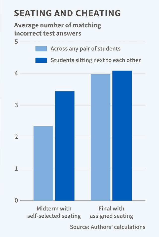 The chart below show the proportion of Vietnamese students who cheat on exams and their preferrened method of cheating in 2024