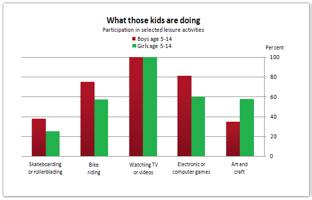 03 June 2025, The graph below gives information about the preferred leisure activities of Australian children.