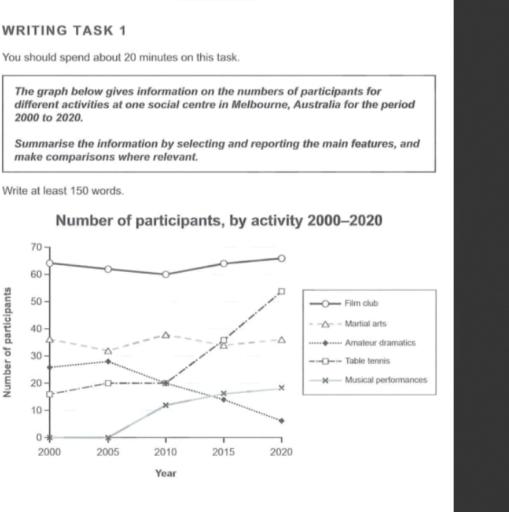 The graph below gives information on the number of participants for five different activities (Basketball, Swimming, Mathematics, Biology, and Chess) from 2000 to 2020. Summarize the information by selecting and reporting the main features and make comparisons where relevant.