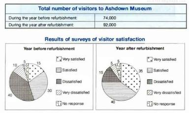 The table below shows the numbers of visitors to Ashdown Museum during ...