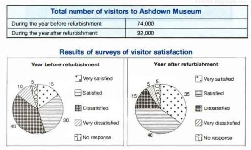 The table below shows the numbers of visitors to Ashdown Museum during the year before and the year after it was refurbished. The charts show the result of surveys asking visitors how satisfied they were with their visit, during the same two periods. Summarise the information by selecting and reporting the main features, and make comparisons where relevant.