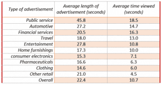 The table shows the average length of video advertisements on the Internet and the average length of time viewers spend watching them. Summarise the information by selecting and reporting the main features, and make comparisons where relevant.