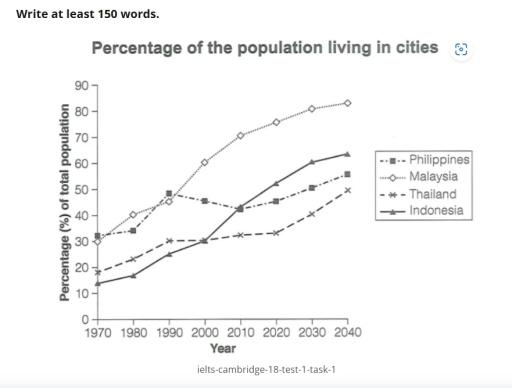 You should spend about 20 minutes on this task.

The graph below gives information about the percentage of the population in four Asian countries living in cities from 1970 to 2020, with predictions for 2030 and 2040.

Summarise the information by selecting and reporting the main features, and make comparisons where relevant.

Write at least 150 words.