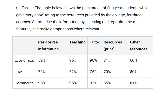 54. The table below shows the percentage of first-year students who gave very good rating to the resources provided by a college, for three courses. Summaries the information by selecting and reporting the main features and making comparisons where relevant.