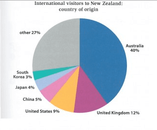 A pie charts show the number of visitors from other countries to New Zealand