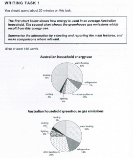 Summarise the information by selecting and reporting the main features, and make comparisons where relevant.  The chart below shows how energy is used in an average Australian household.