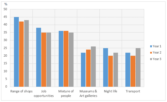 The bar chart shows the results of the survey conducted over a three-year period to discover what people who live in London thought of the city