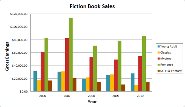 The chart below shows the book sales for five different types of fiction books from 2006 to 2010. Summarise the information by selecting and reporting the main features, and make comparisons where relevant.