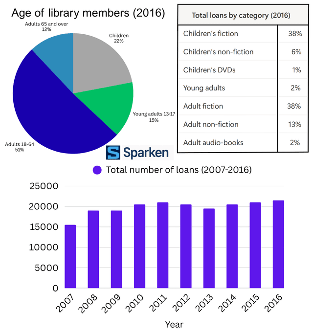 The charts show the age of library members and the proportion of loans by category in 2016, as well as the number of total loans between 2007 and 2016 in Little Chalfont Library