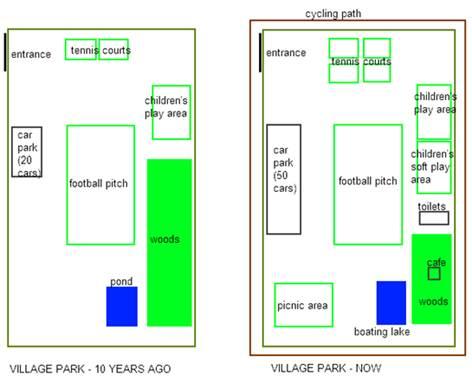 The diagrams illustrate the changes which has taken place in a village park within decade.
