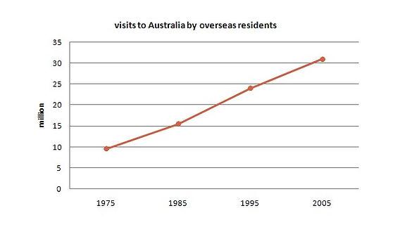 The line graph below shows the number of annual visits to Australia by overseas residents. The table below gives information on the country of origin where the visitors came from. Write a report for a university lecturer describing the information given.