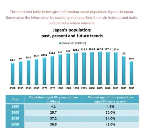 The chart and table below give information about population figures in Japan. Summarise the information by selecting and reporting the main features and make comparisons where relevant.