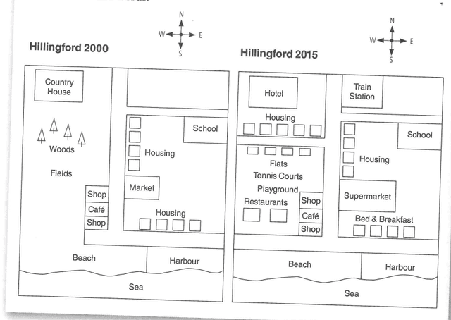 The maps below show changes in the town of Hillingford between 2000 and 2015. Summarize the information by selecting and reporting the main features and make comparisons where necessary.