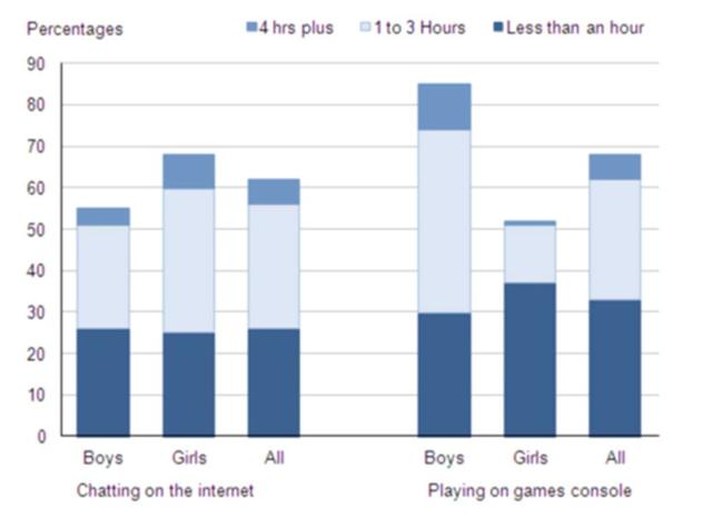 The chart below shows the amount of time that 10 to 15-year-olds spend chatting on the Internet and playing on games consoles on an average school day in the UK. ...