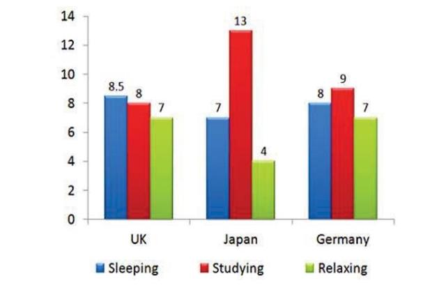 The bar chart shows the typical weekday for students in three different countriesSummarise the information by selecting and reporting the main features, and make comparisons where relevant.