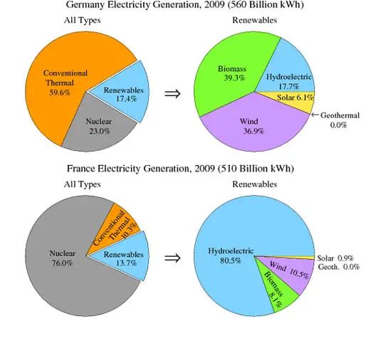 The pie charts show the electricity generated in Germany and France from all sources and renewables in the year 2009. Summarize the information by selecting and reporting the main features and make comparisons where relevant. Write at least 150 words.